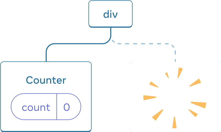 Diagram pohon dari komponen-komponen React. Simpul akar diberi label 'div' dan memiliki dua anak. Anak sebelah kiri diberi label 'Counter' dan berisi gelembung state berlabel 'count' dengan nilai 0. Anak kanan tidak ada, dan sebagai gantinya adalah gambar 'poof' berwarna kuning, menyoroti komponen yang dihapus dari pohon.